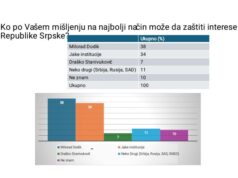 Istraživanje: Srpska se kreće u dobrom pravcu; Dodik i dalje uživa najveće povjerenje građana
